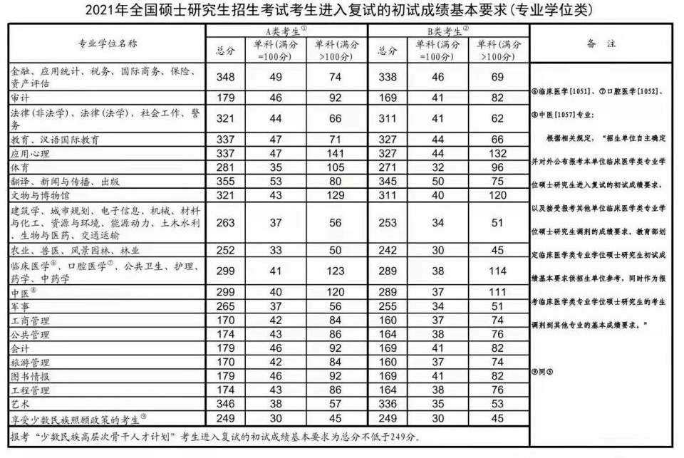 22考研的国家分数线是多少？相比往年今年是涨了还是降了？