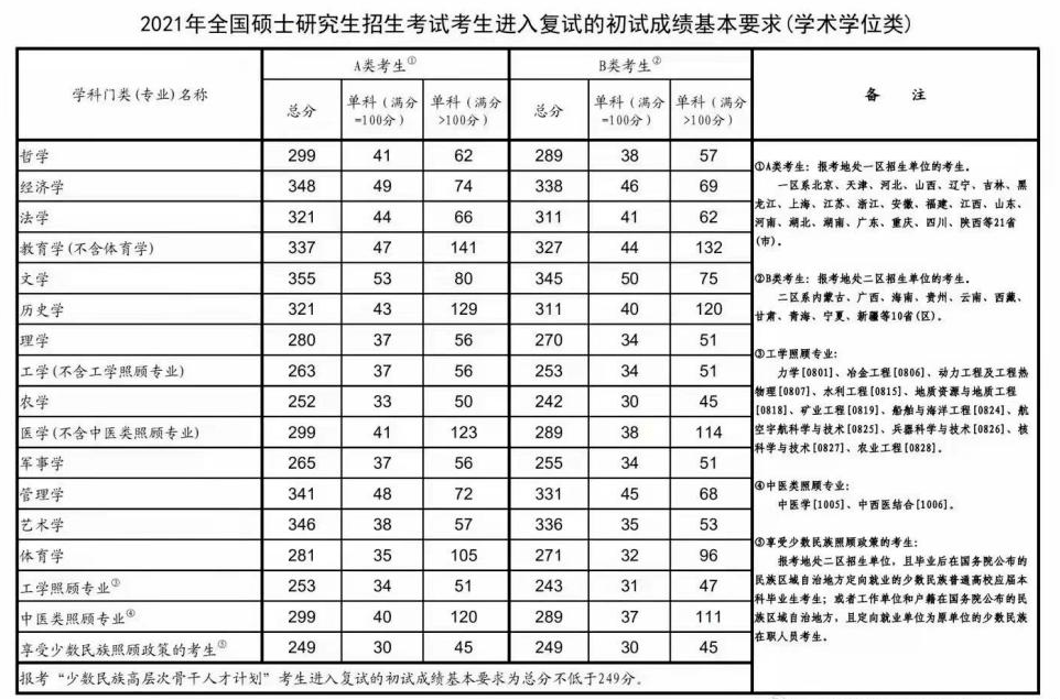 22考研的国家分数线是多少？相比往年今年是涨了还是降了？