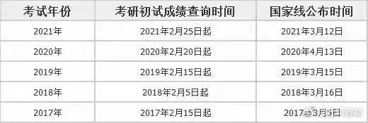 22考研的国家分数线是多少？相比往年今年是涨了还是降了？