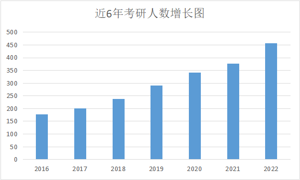 22考研卷，23考研形势依然很不不乐观