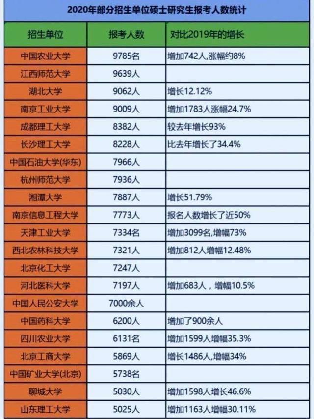 报考人数连年增长,数十所大学突破两万,为何985不全在前列?