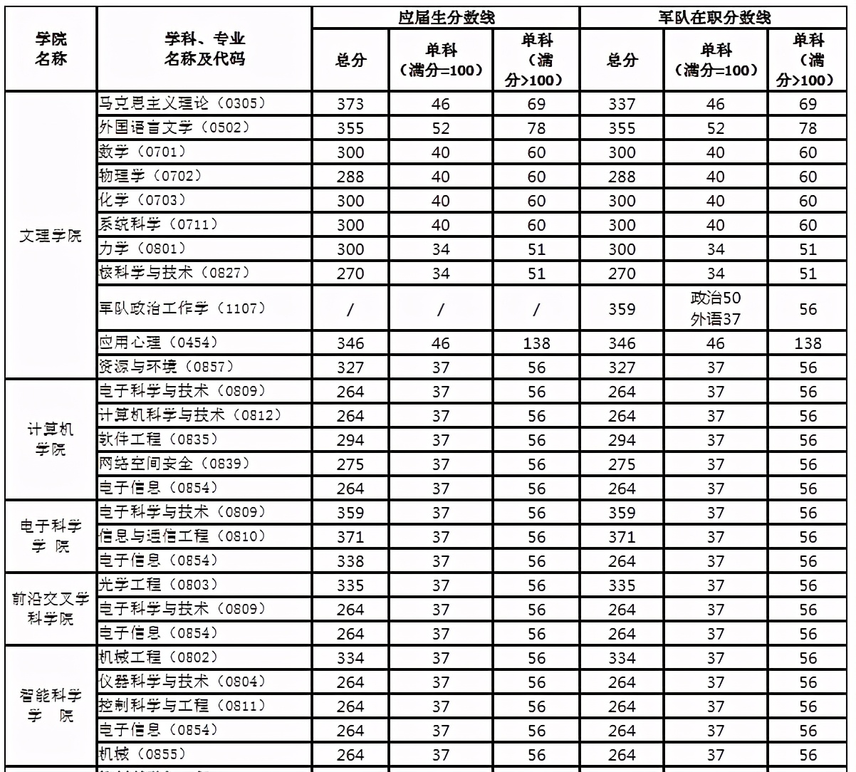 5所顶尖军校研究生毕业后直接升为正军级编制军官!