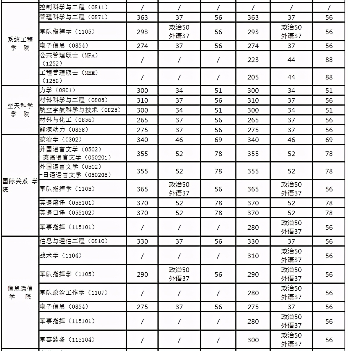 5所顶尖军校研究生毕业后直接升为正军级编制军官!