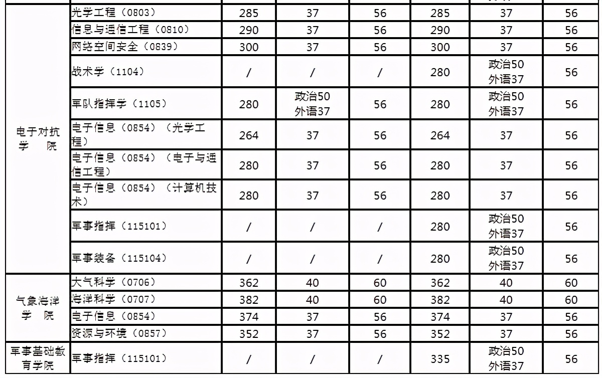 5所顶尖军校研究生毕业后直接升为正军级编制军官!