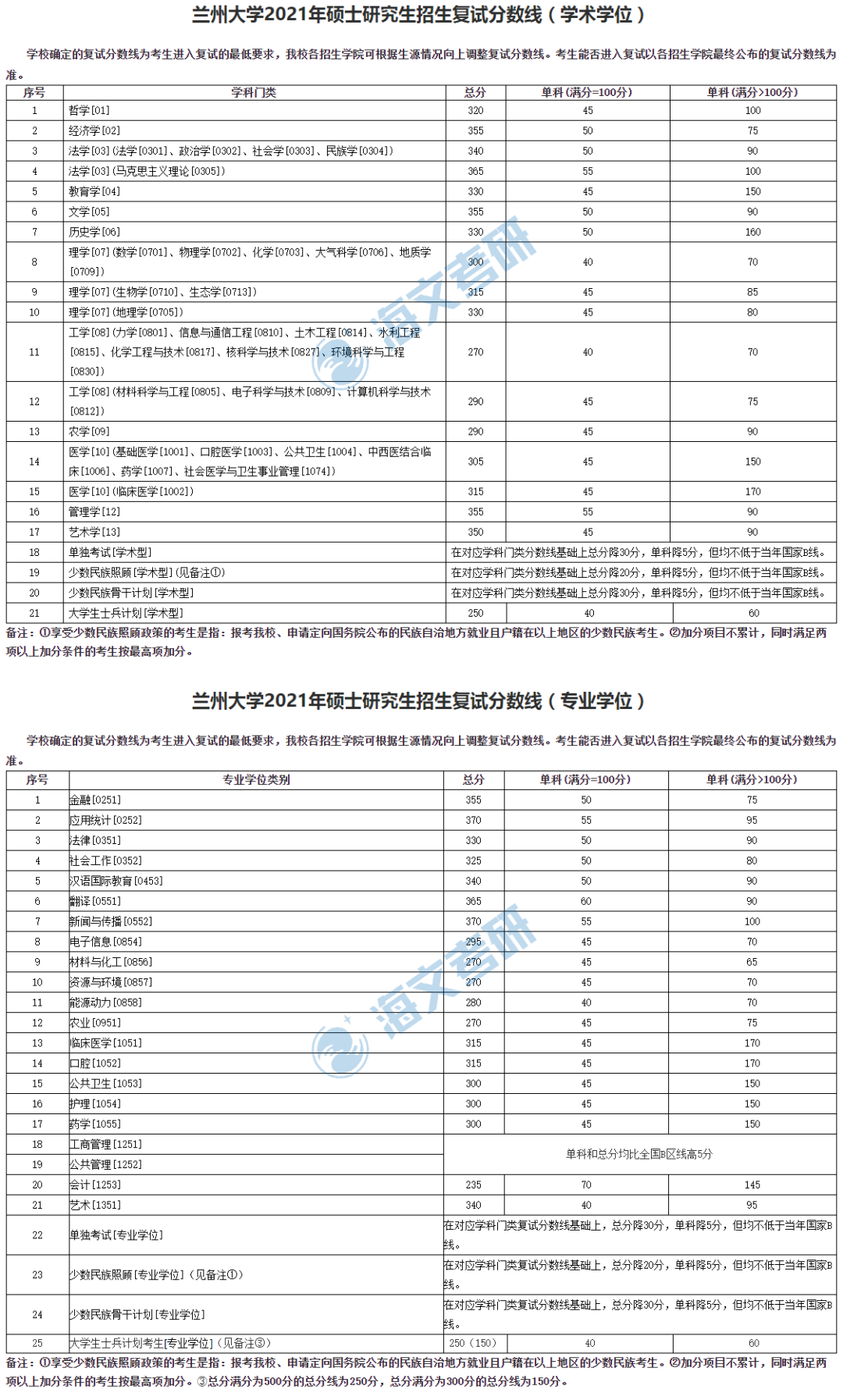 2021考研兰州大学各专业复试分数线汇总