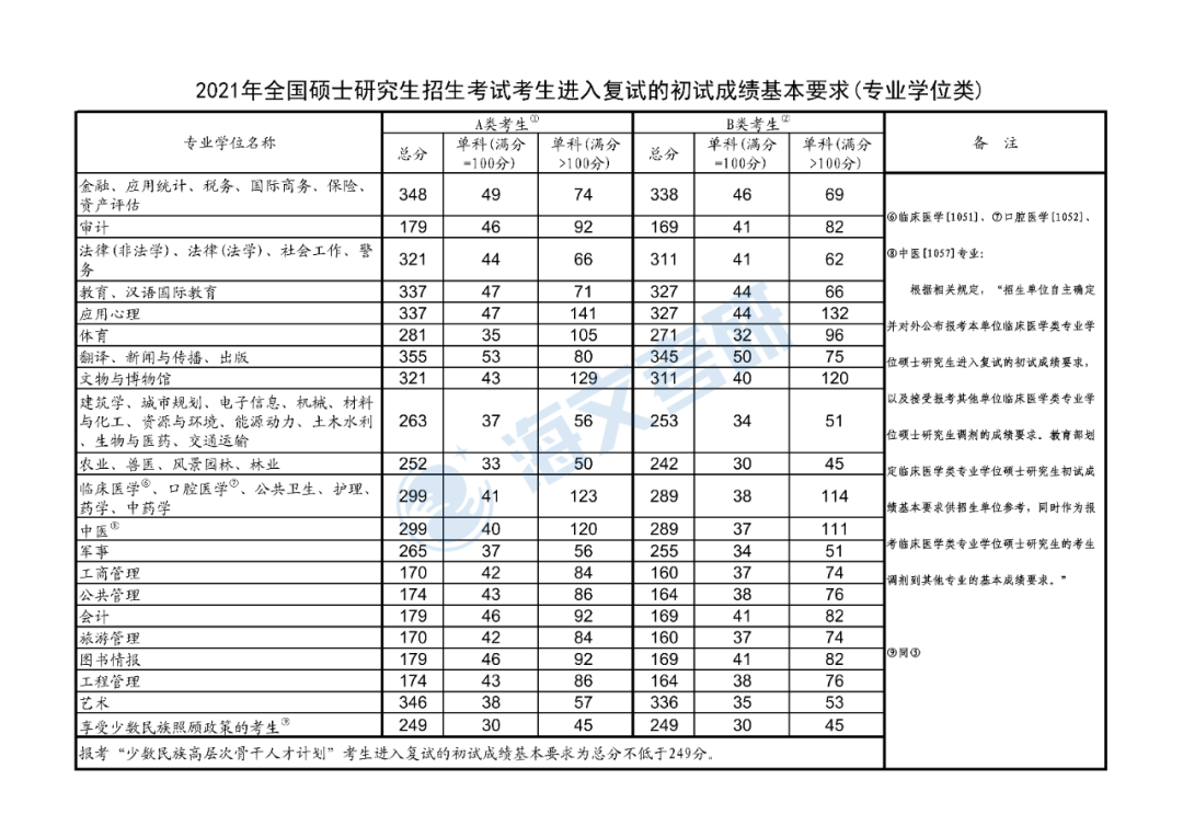 2021考研学硕各专业复试国家线汇总