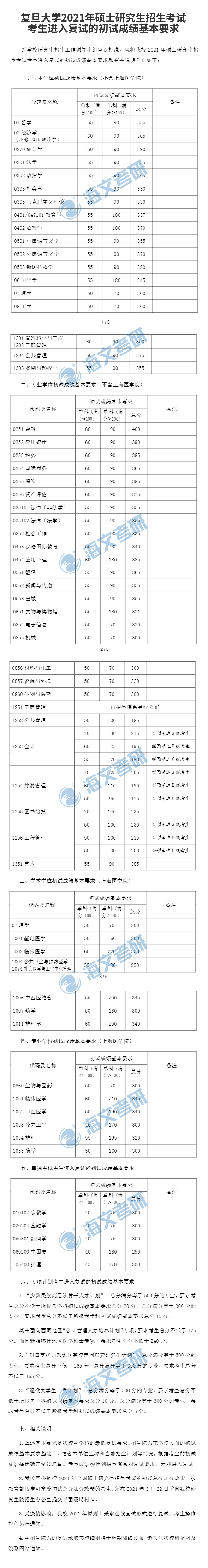 2021考研复旦大学各专业复试分数线汇总