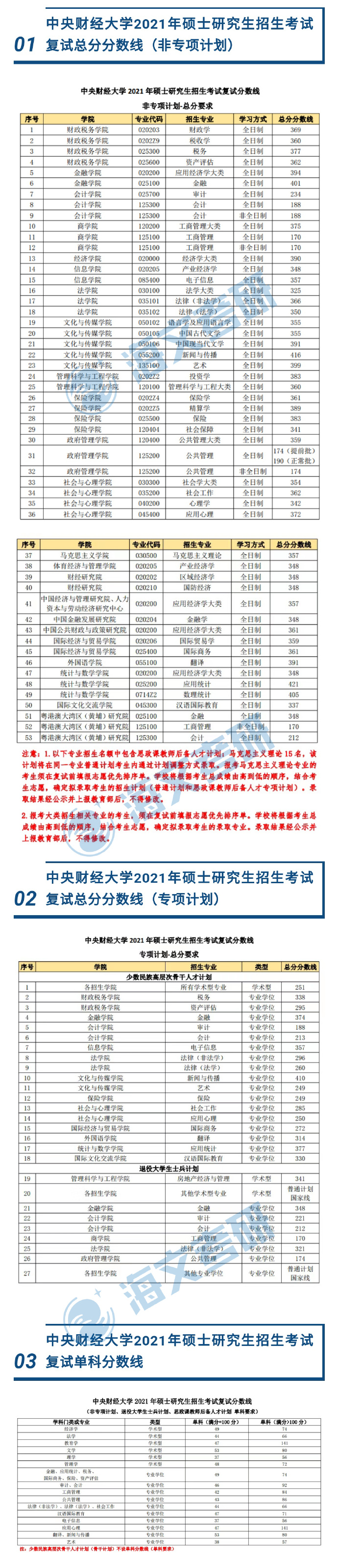 2021考研中央财经大学各专业复试分数线汇总