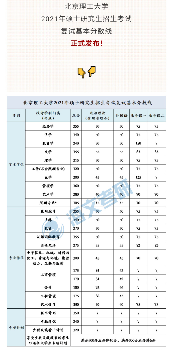 2021考研北京理工大学各专业复试分数线汇总