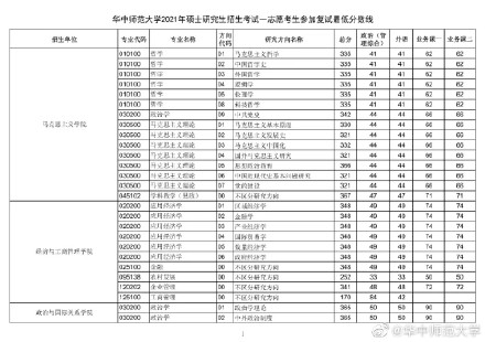 2021考研华中师范大学各专业复试分数线汇总