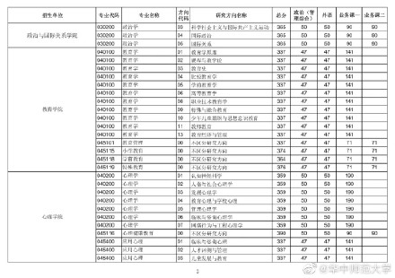 2021考研华中师范大学各专业复试分数线汇总1