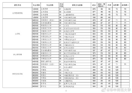 2021考研华中师范大学各专业复试分数线汇总2