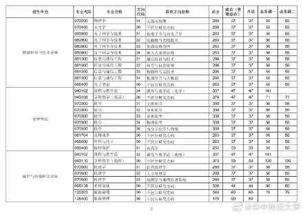 2021考研华中师范大学各专业复试分数线汇总4