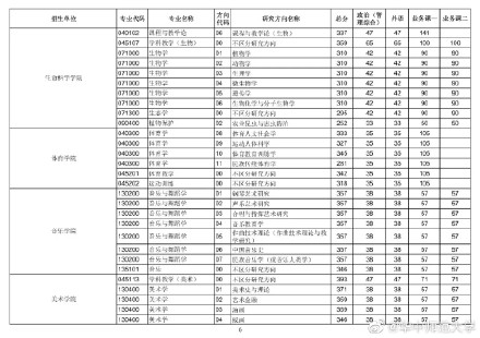 2021考研华中师范大学各专业复试分数线汇总5