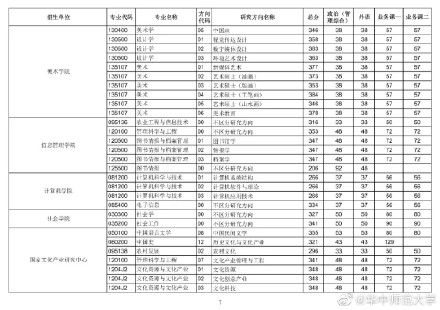 2021考研华中师范大学各专业复试分数线汇总6