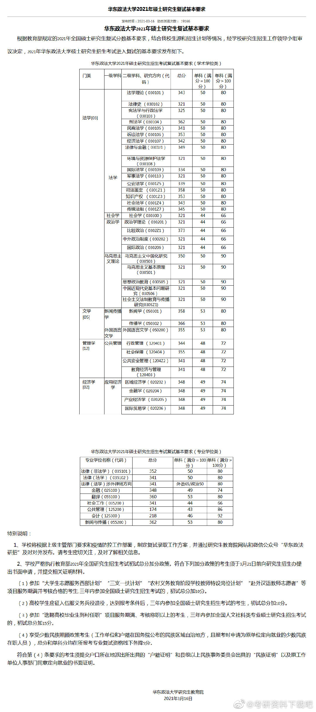 2021考研华东政法大学各专业复试分数线汇总