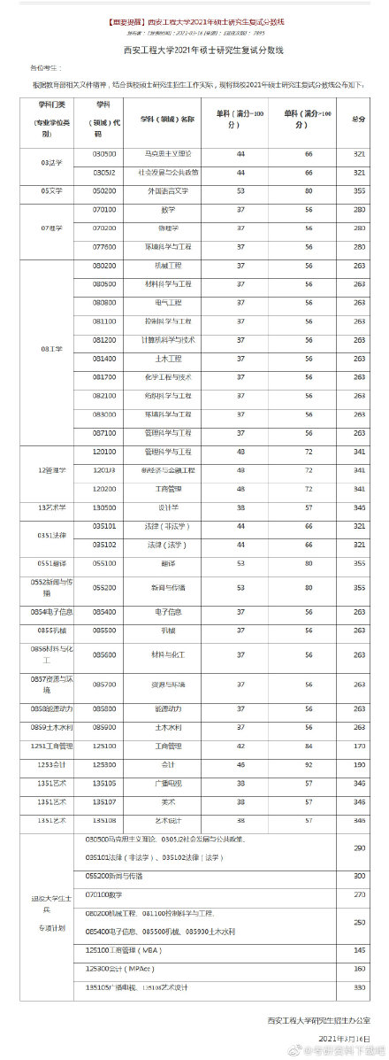 2021考研西安工程大学各专业复试分数线汇总