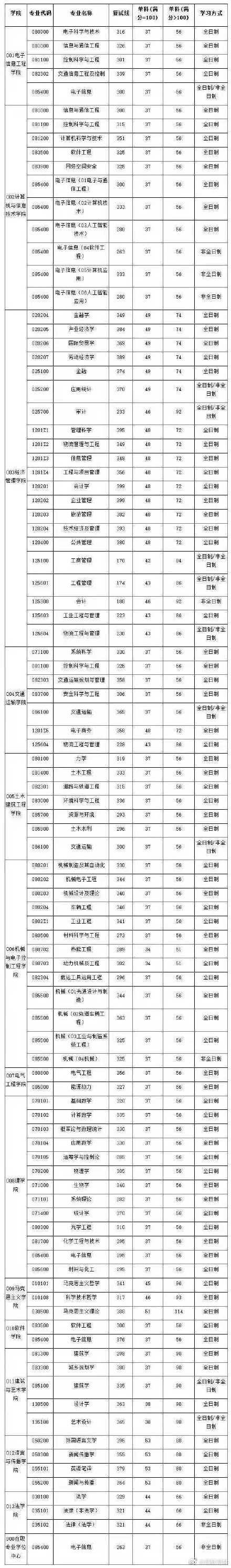 2021考研北京交通大学各专业复试分数线汇总