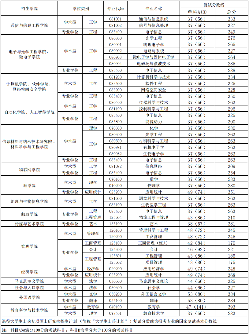 2021考研南京邮电大学各专业复试分数线汇总