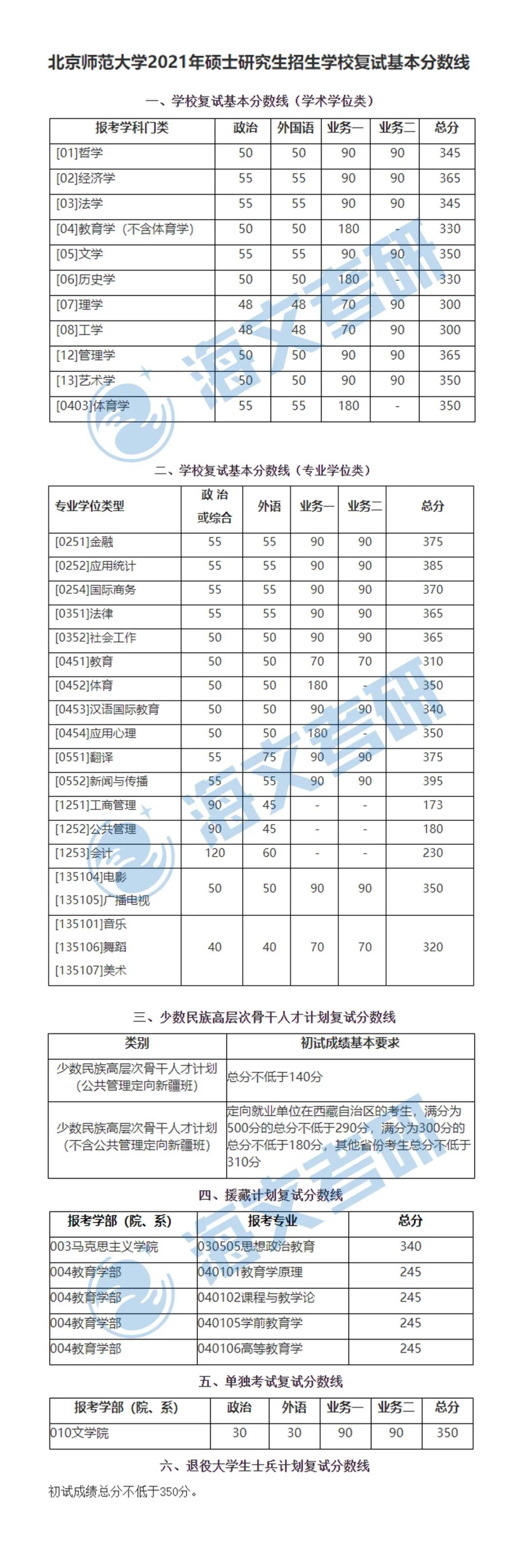 2021考研北京师范大学各专业复试分数线汇总