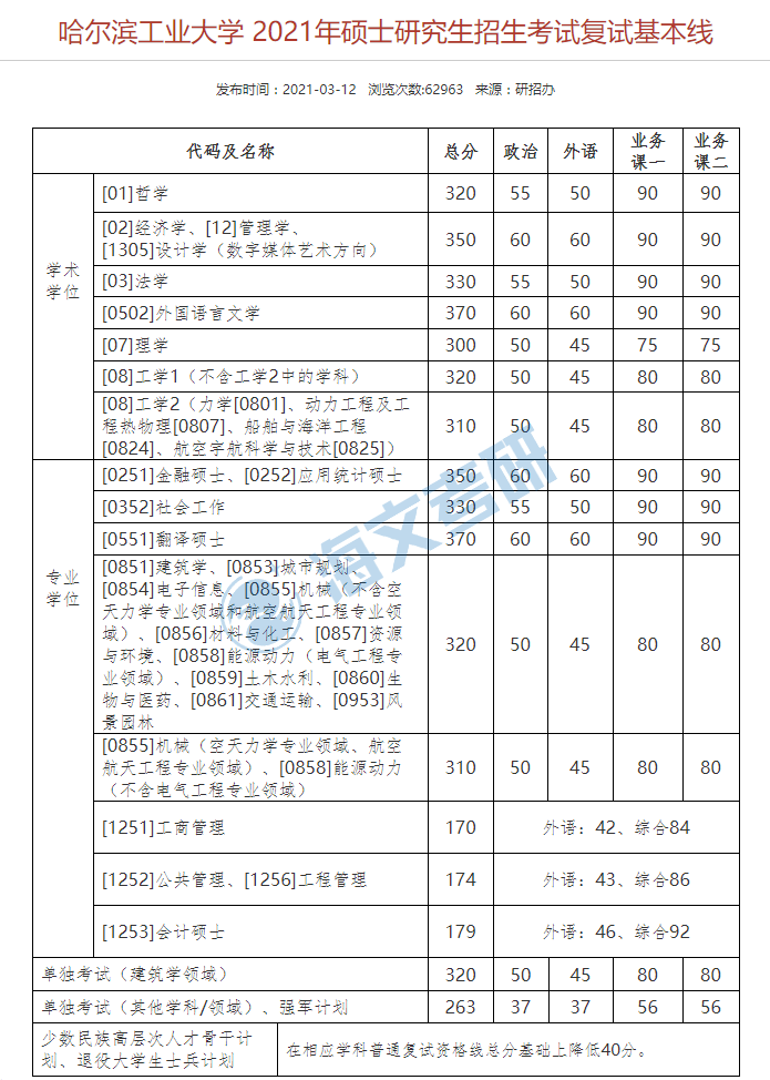 2021考研哈尔滨工业大学各专业复试分数线汇总